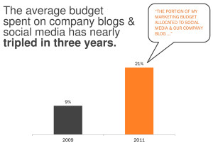 Blogging, SEO, Website, Agency, Company