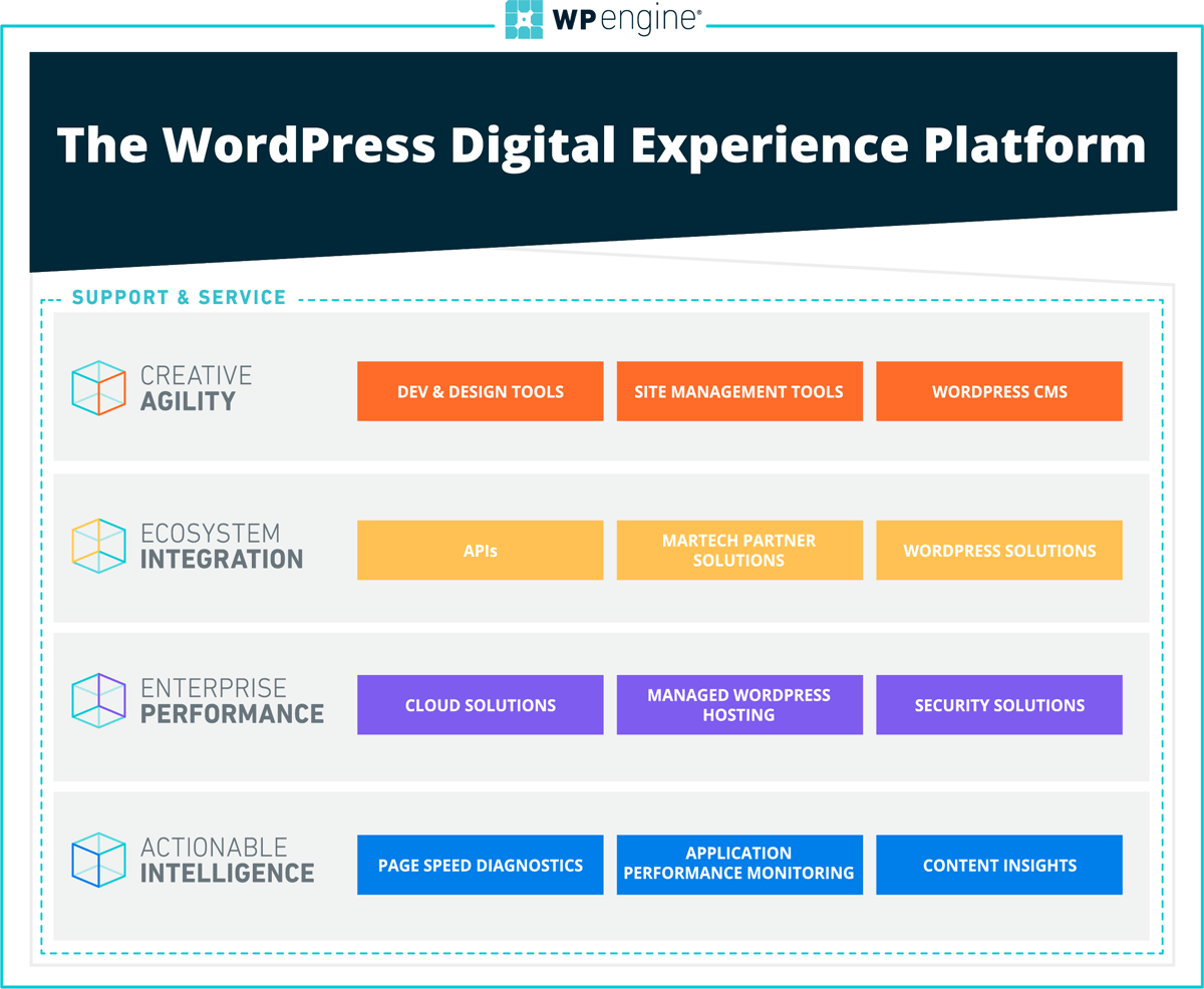 WP Engine Agency Partner