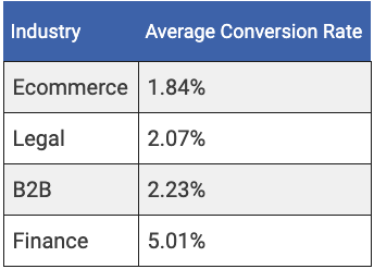 SEO Agency Better Conversion Rates