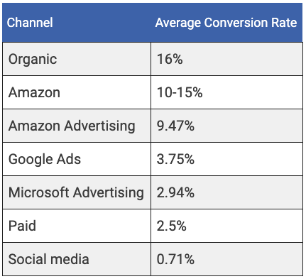 SEO Conversion Rates