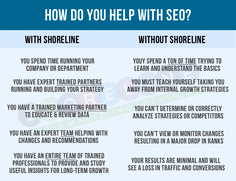 SEO FAQs Shoreline Media Digital Marketing